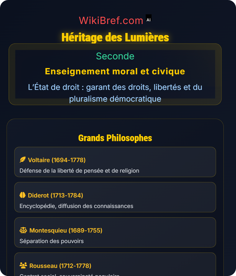 L’État de droit : le fruit d’une longue évolution L’État de droit : garant des droits, libertés et du pluralisme démocratique