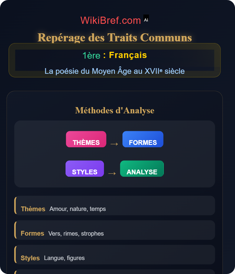 Étude de corpus poétiques La poésie du Moyen Âge au XVIIᵉ siècle