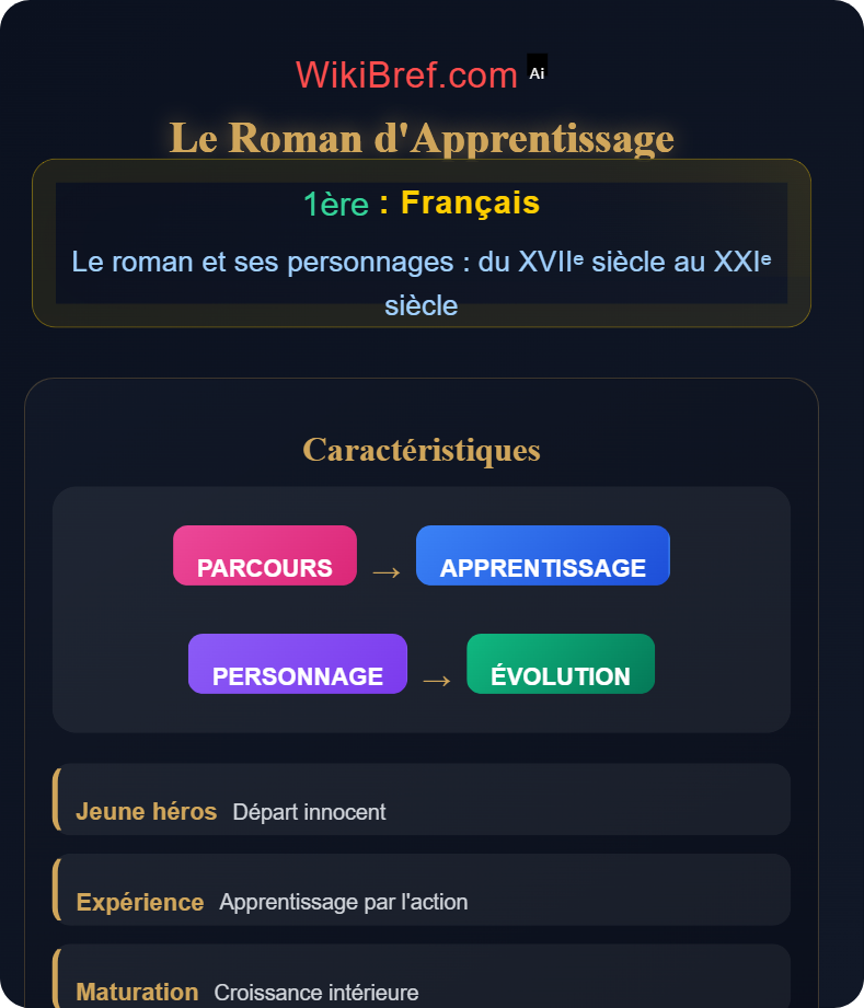 Regards sur le monde à travers le roman Le roman et ses personnages : du XVIIᵉ siècle au XXIᵉ siècle