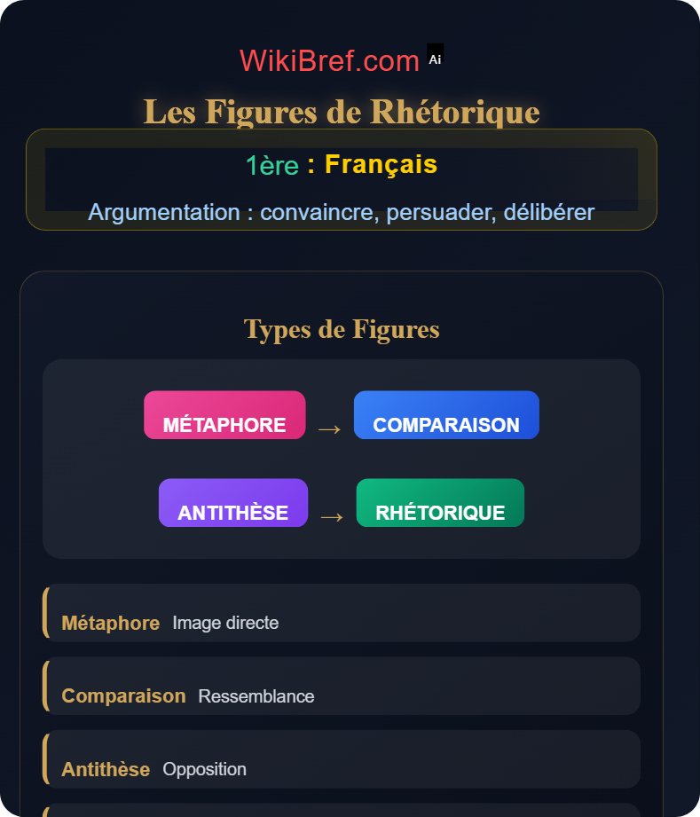 Les registres de l’argumentation Argumentation : convaincre, persuader, délibérer
