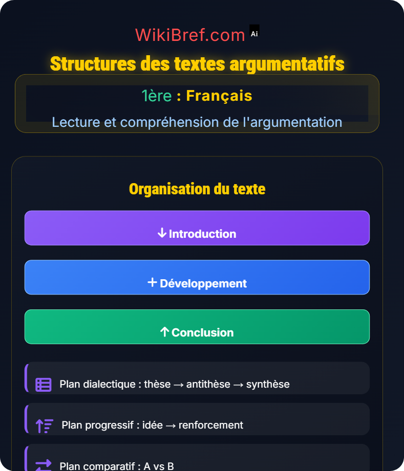 Texte argumentatif et discours Lecture et compréhension de l'argumentation