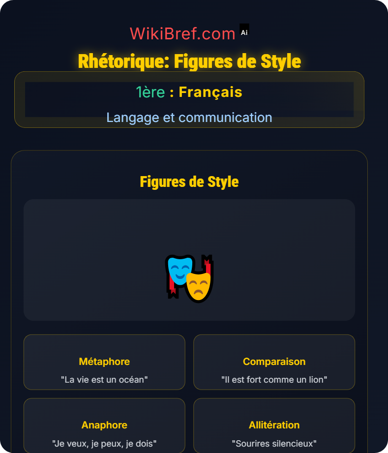 Les registres et styles Langage et communication