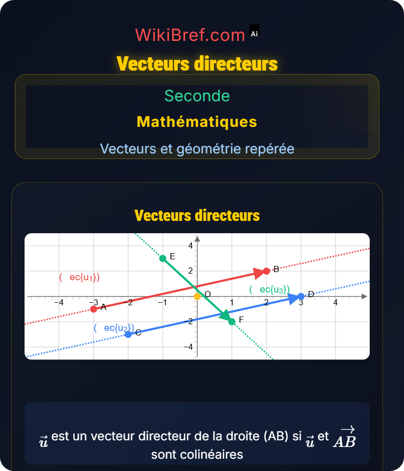 Colinéarité de vecteurs Vecteurs et géométrie repérée