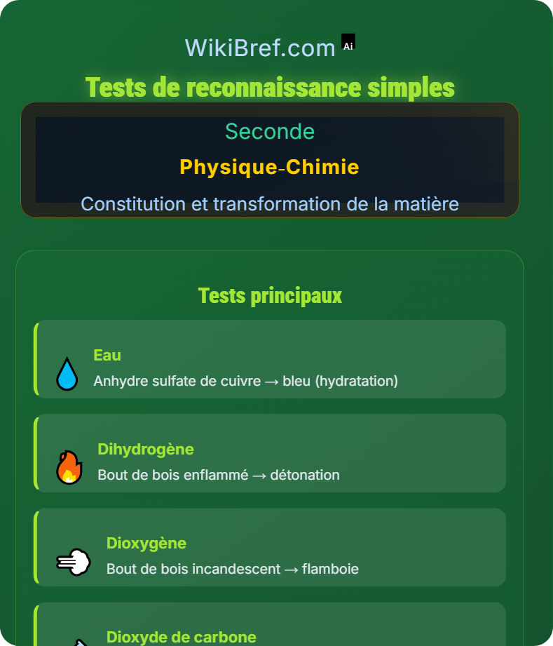 Identification d'une espèce chimique Constitution et transformation de la matière