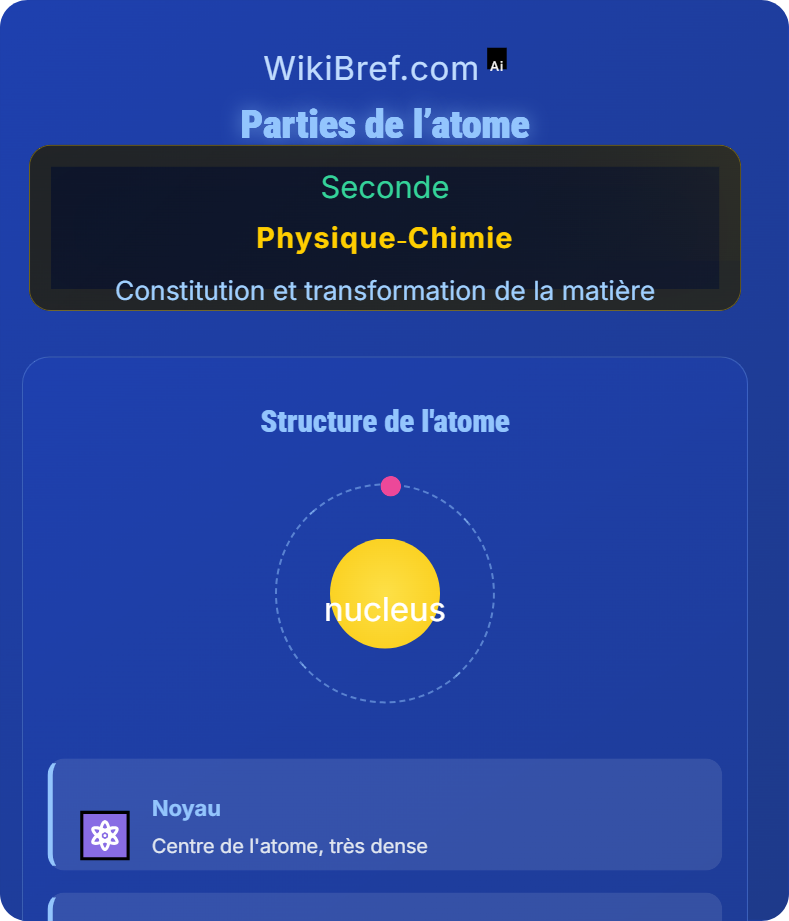 Structure de l’atome Constitution et transformation de la matière