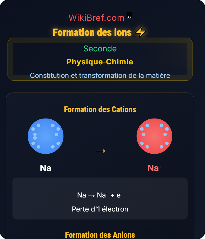Entités chimiques stables et ions Constitution et transformation de la matière