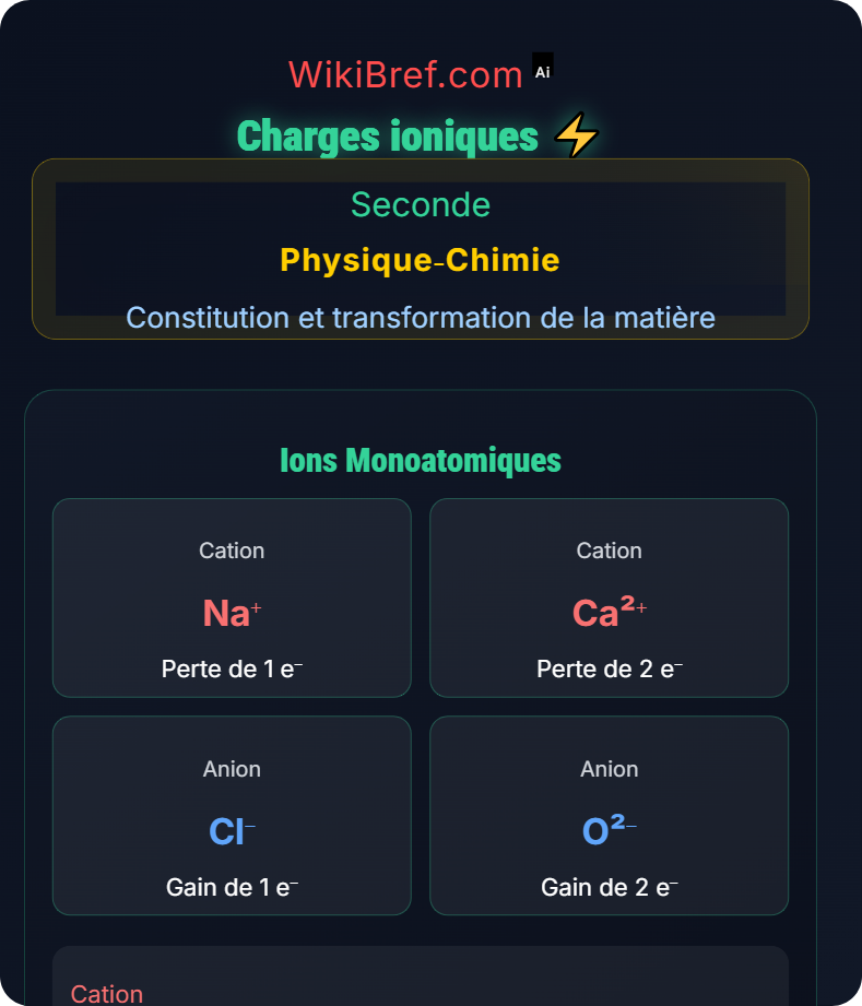 Entités chimiques stables et ions Constitution et transformation de la matière