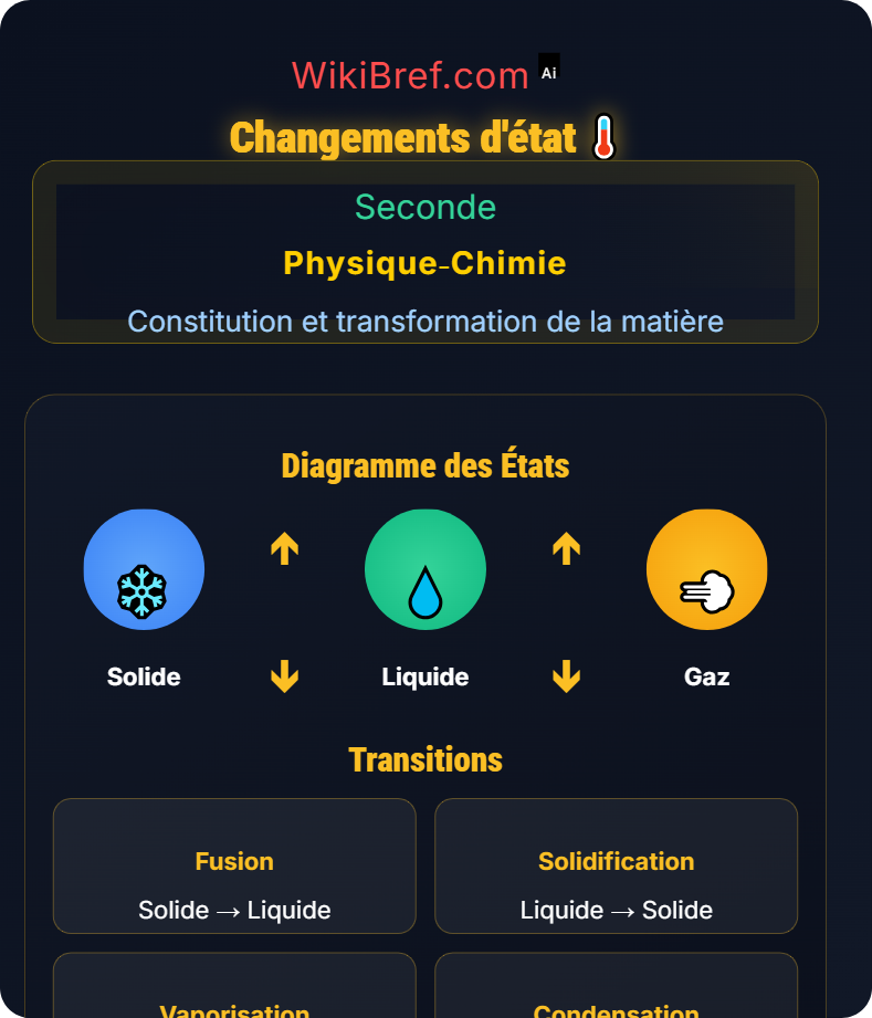 Transformations physiques Constitution et transformation de la matière