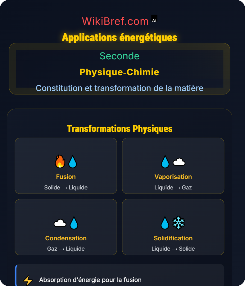 Transformations physiques Constitution et transformation de la matière