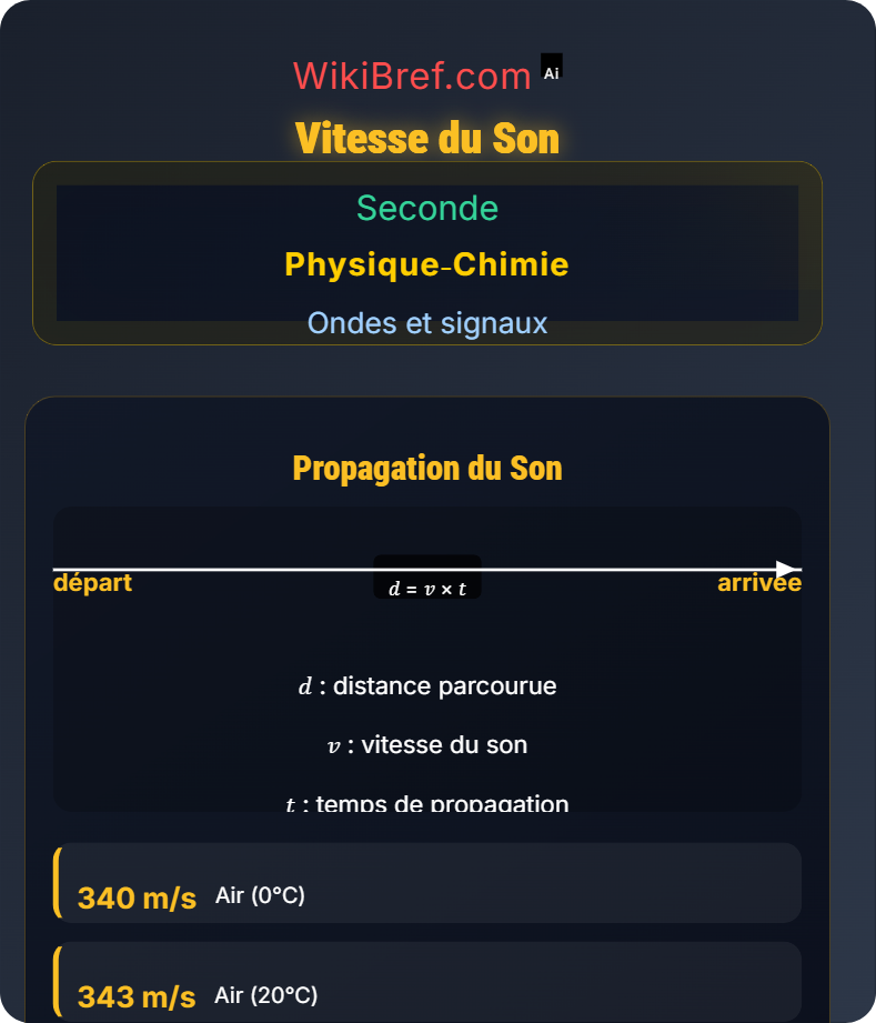 Émission et propagation d’un signal sonore Ondes et signaux