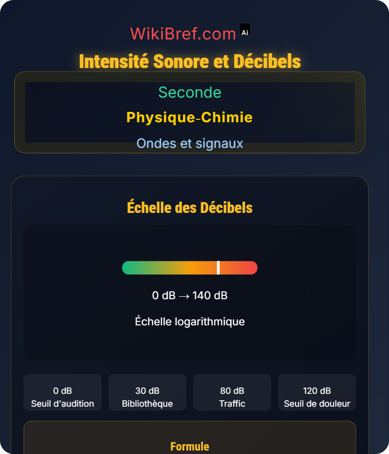 Fréquence, intensité et perception du son Ondes et signaux