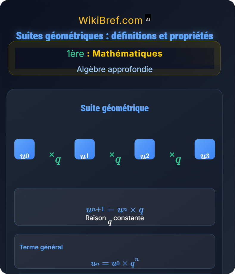 Suites numériques Algèbre approfondie