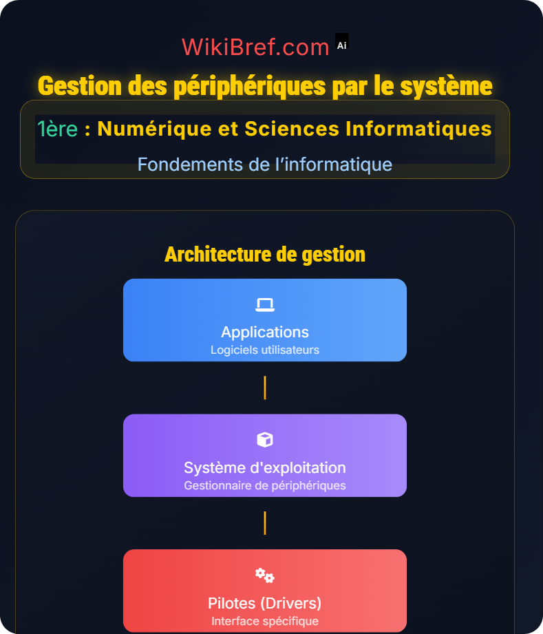 Périphériques et interfaces Fondements de l’informatique