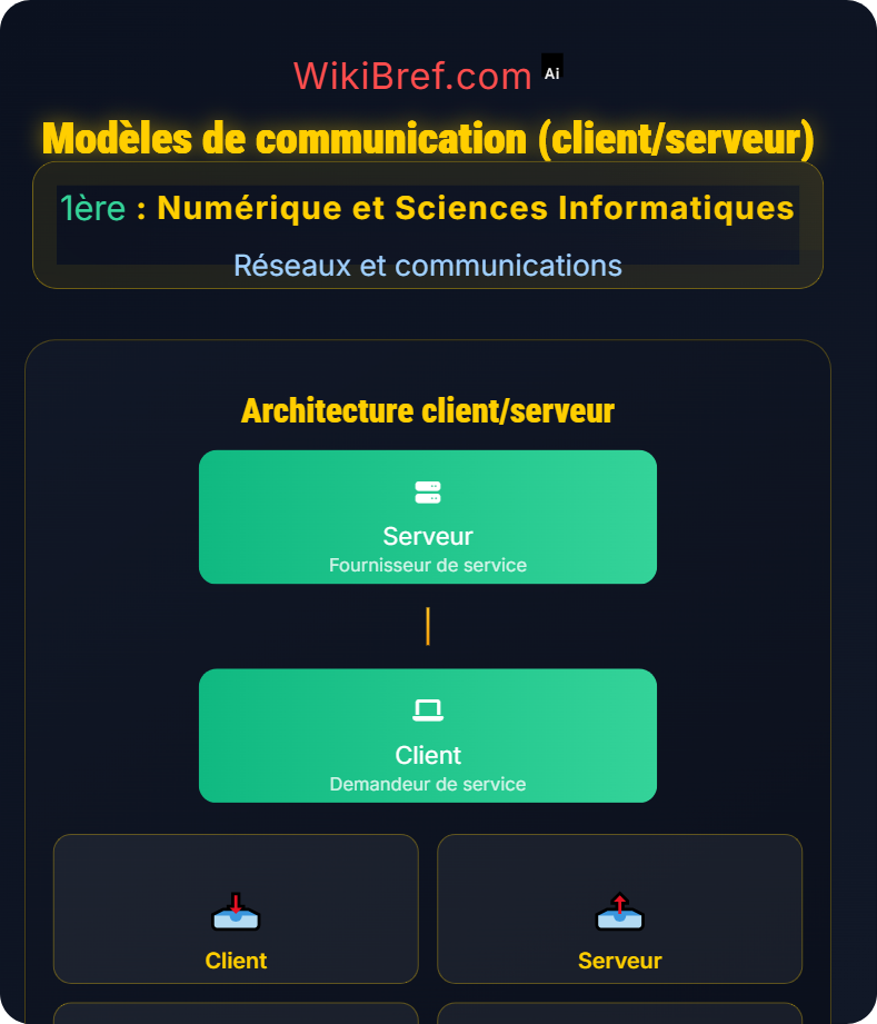 Principes des réseaux Réseaux et communications