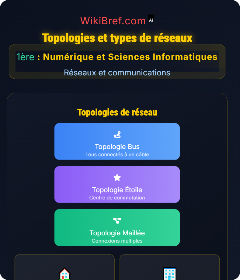 Principes des réseaux Réseaux et communications