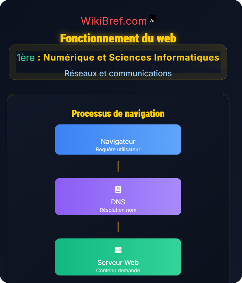 Web et communication distribuée Réseaux et communications