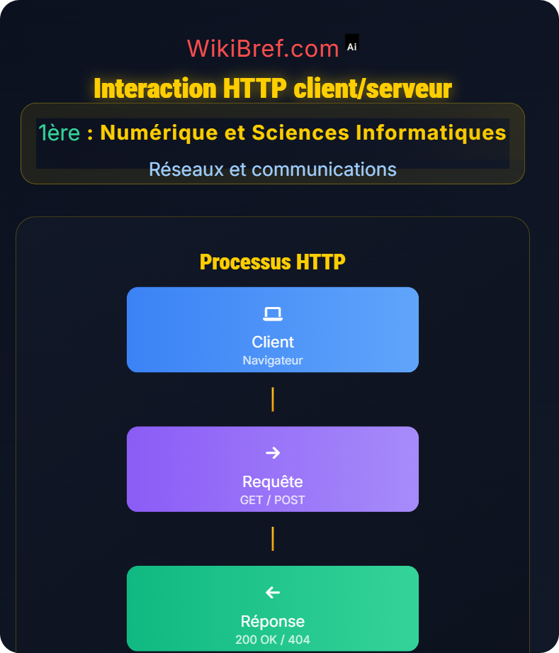 Web et communication distribuée Réseaux et communications