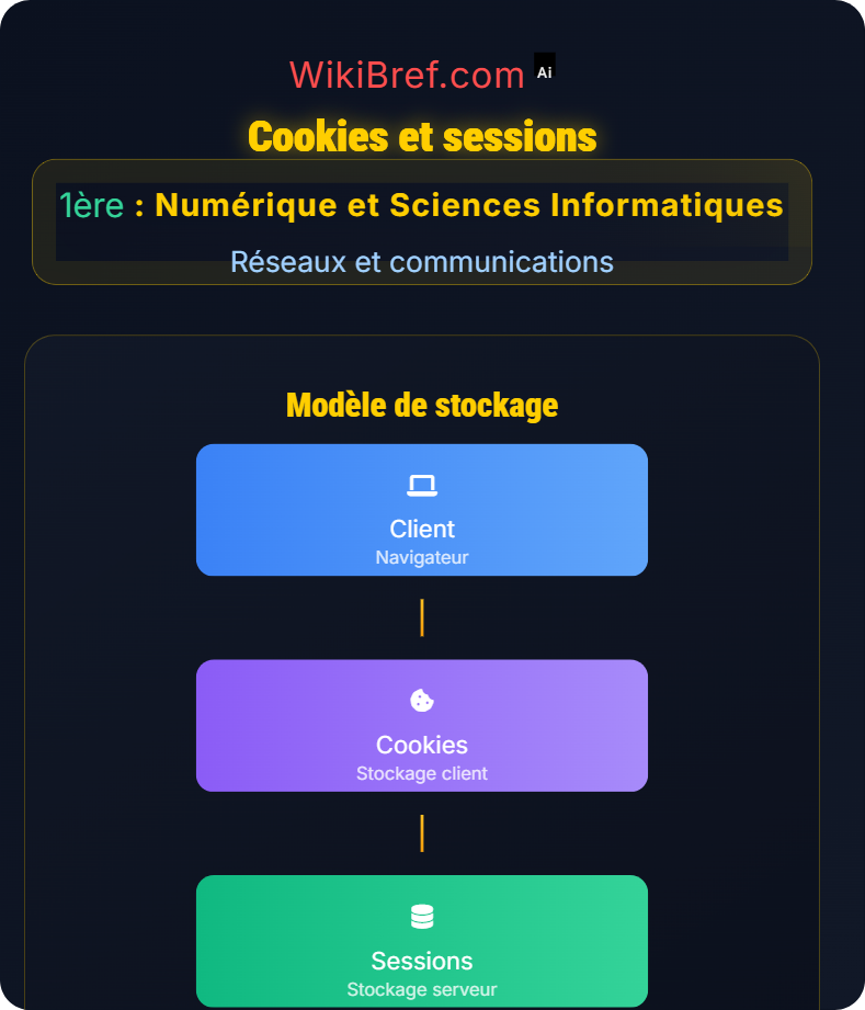 Web et communication distribuée Réseaux et communications