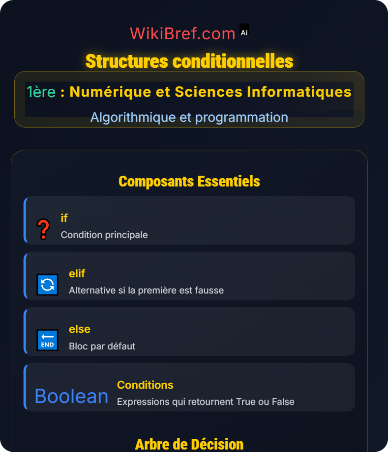 Notions de base d’algorithmique Algorithmique et programmation