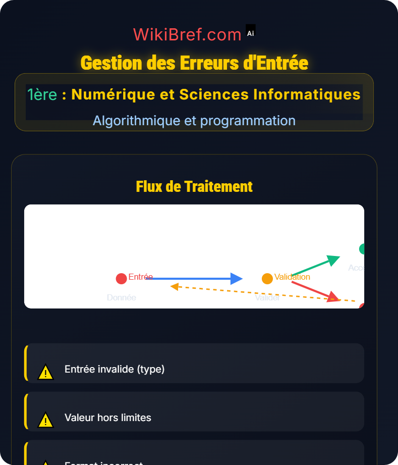 Entrées/Sorties et interaction Algorithmique et programmation