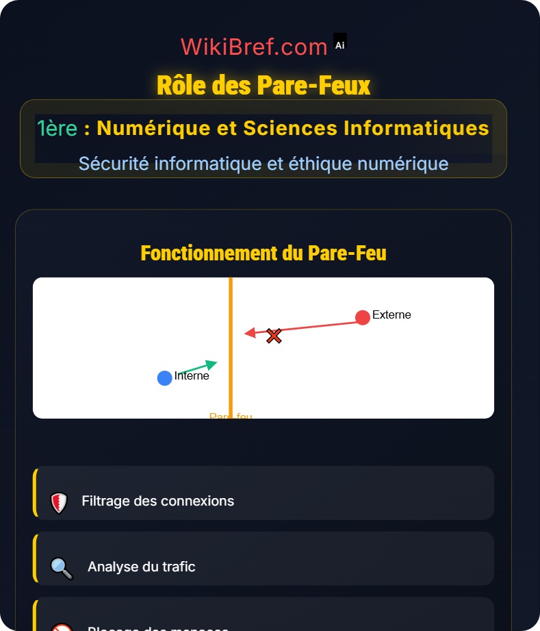 Principes de sécurité Sécurité informatique et éthique numérique