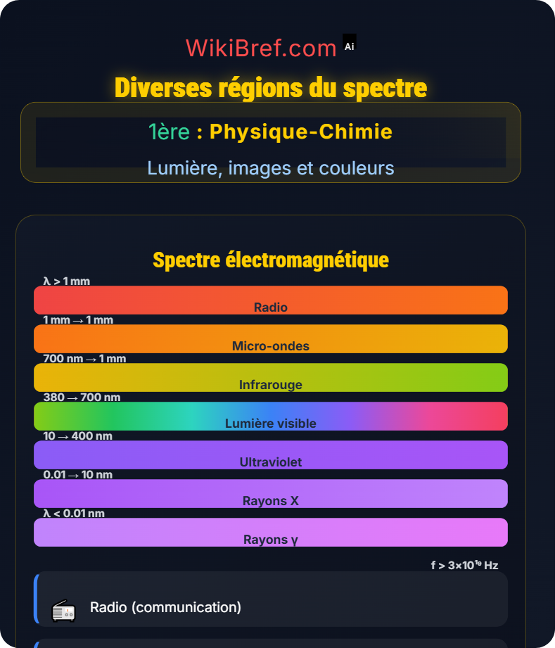 Spectre électromagnétique Lumière, images et couleurs