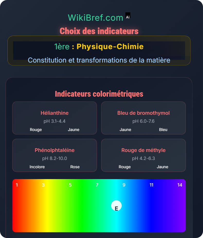 Dosages par titrage Constitution et transformations de la matière