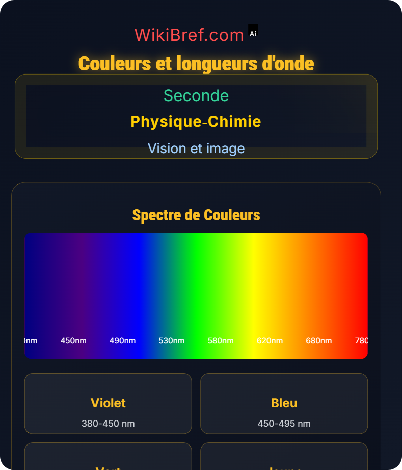 Propagation et décomposition de la lumière Vision et image