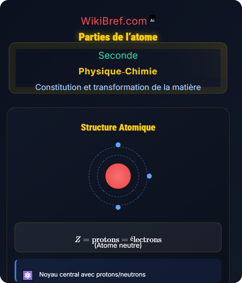 Structure de l’atome Constitution et transformation de la matière