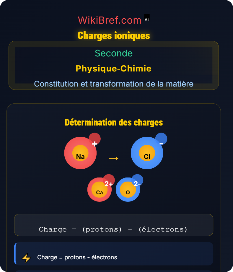 Entités chimiques stables et ions Constitution et transformation de la matière