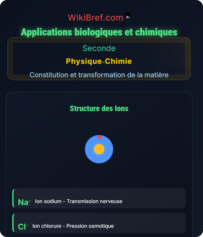 Entités chimiques stables et ions Constitution et transformation de la matière