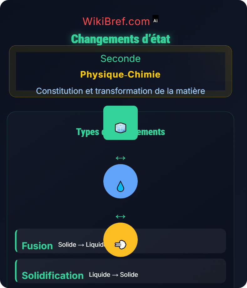 Transformations physiques Constitution et transformation de la matière