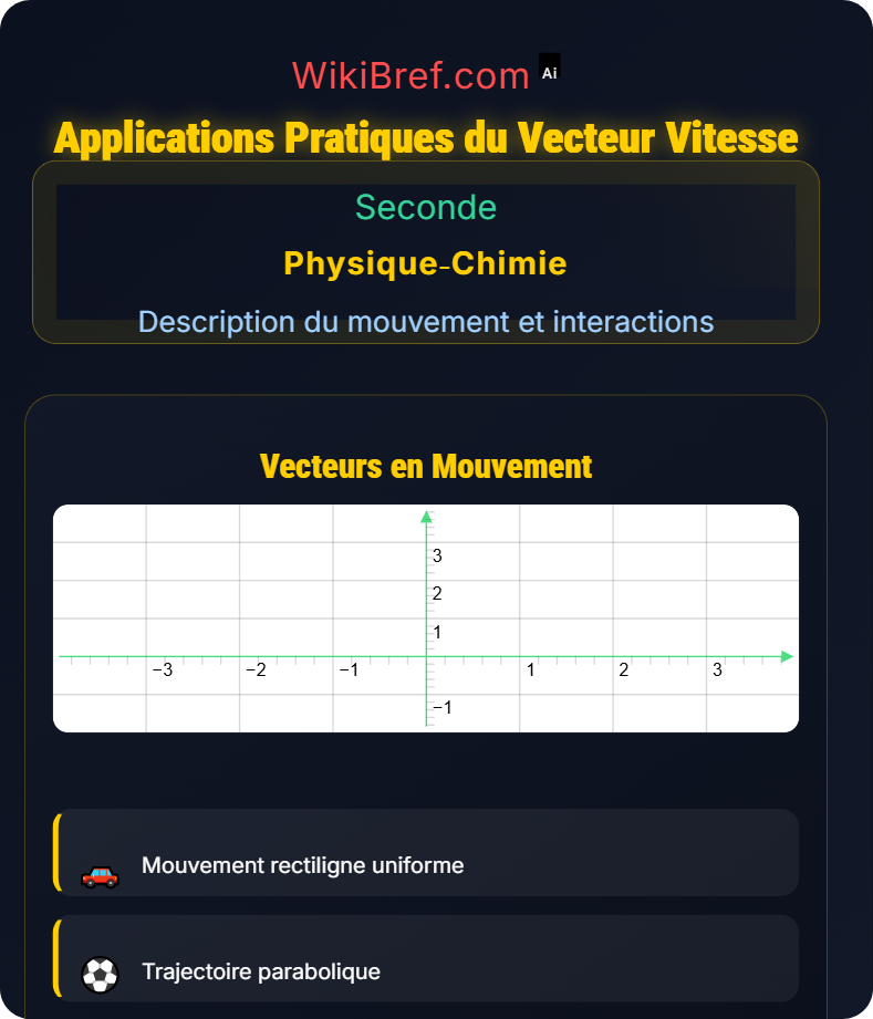 Représentation d’un vecteur vitesse Description du mouvement et interactions