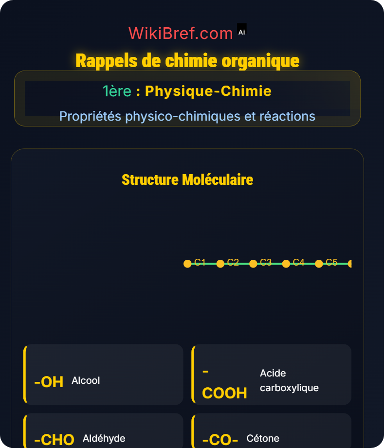 Représentations et nomenclature Propriétés physico-chimiques et réactions