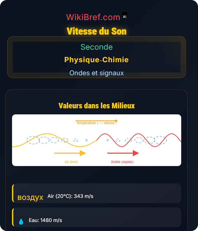 Émission et propagation d’un signal sonore Ondes et signaux