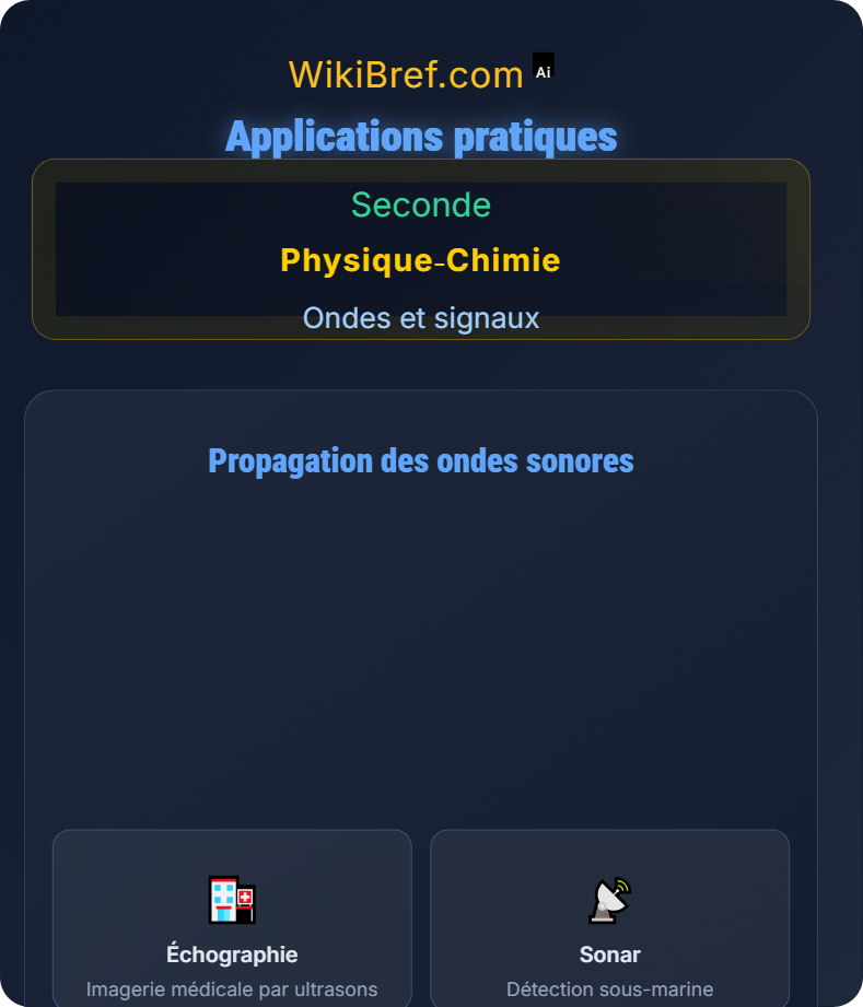 Émission et propagation d’un signal sonore Ondes et signaux