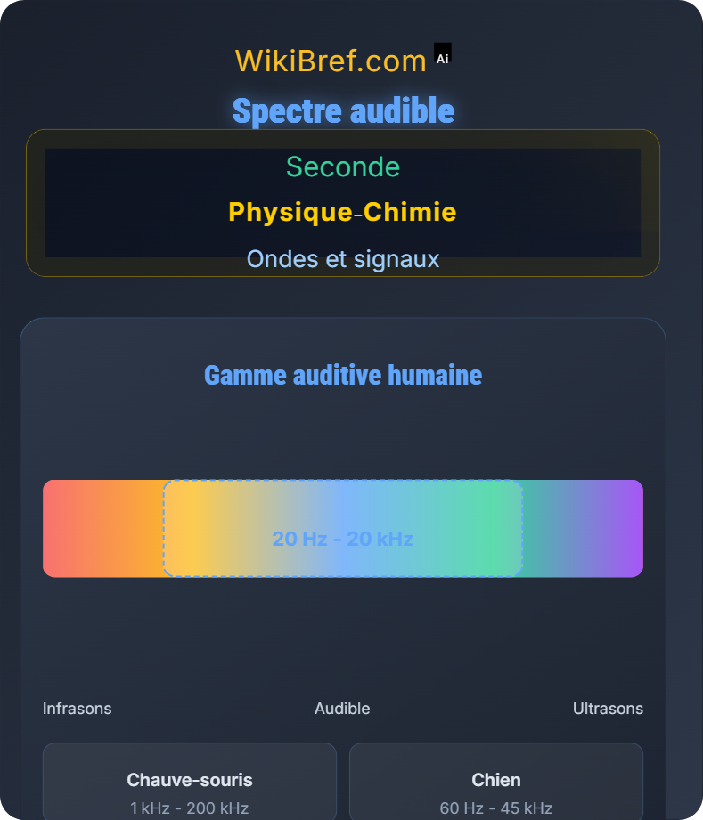 Fréquence, intensité et perception du son Ondes et signaux