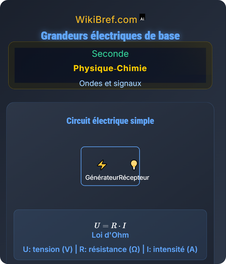 Intensité et tension dans un circuit électrique Ondes et signaux