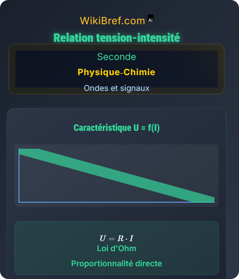 Intensité et tension dans un circuit électrique Ondes et signaux