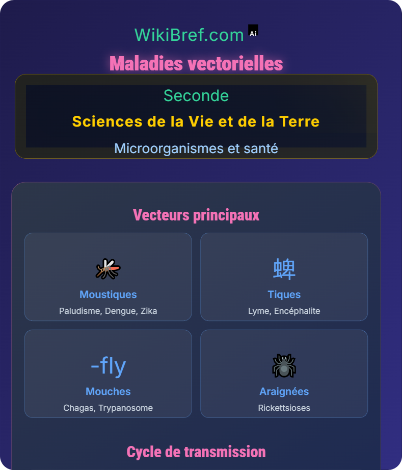 Agents pathogènes et maladies à vecteur Microorganismes et santé