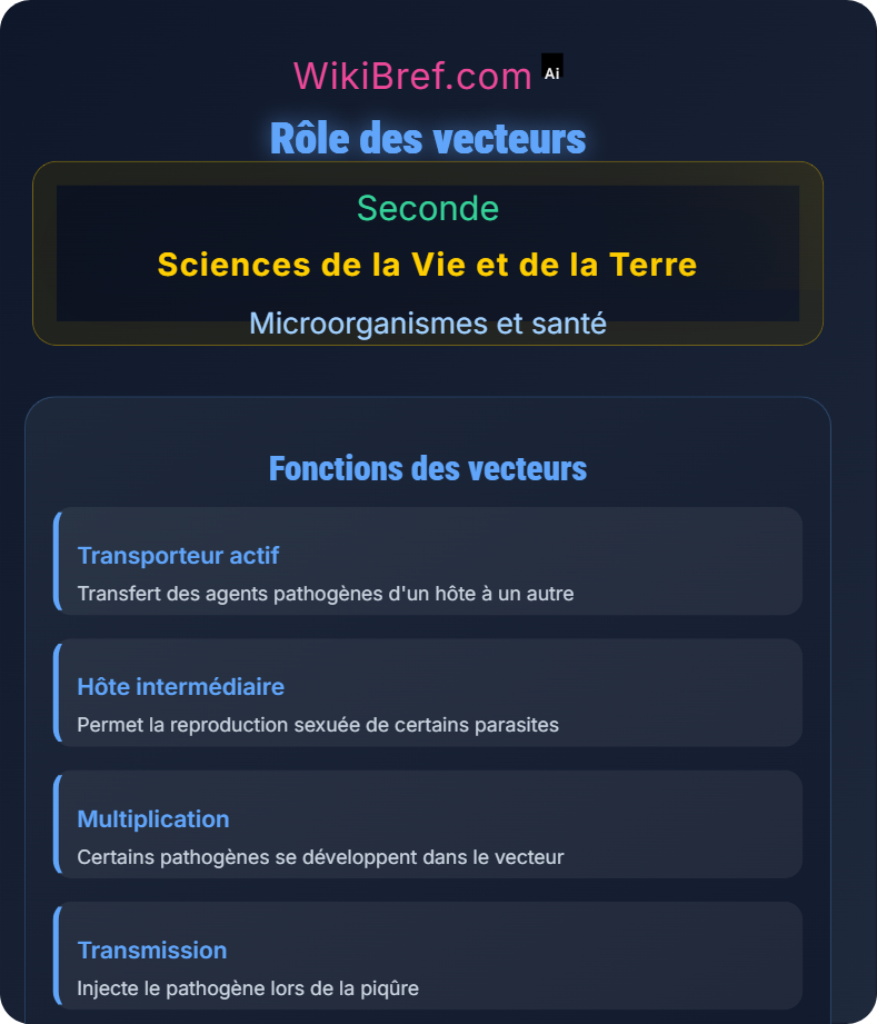 Agents pathogènes et maladies à vecteur Microorganismes et santé