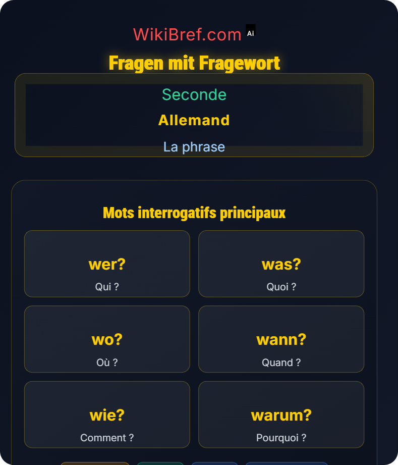 La phrase interrogative La phrase