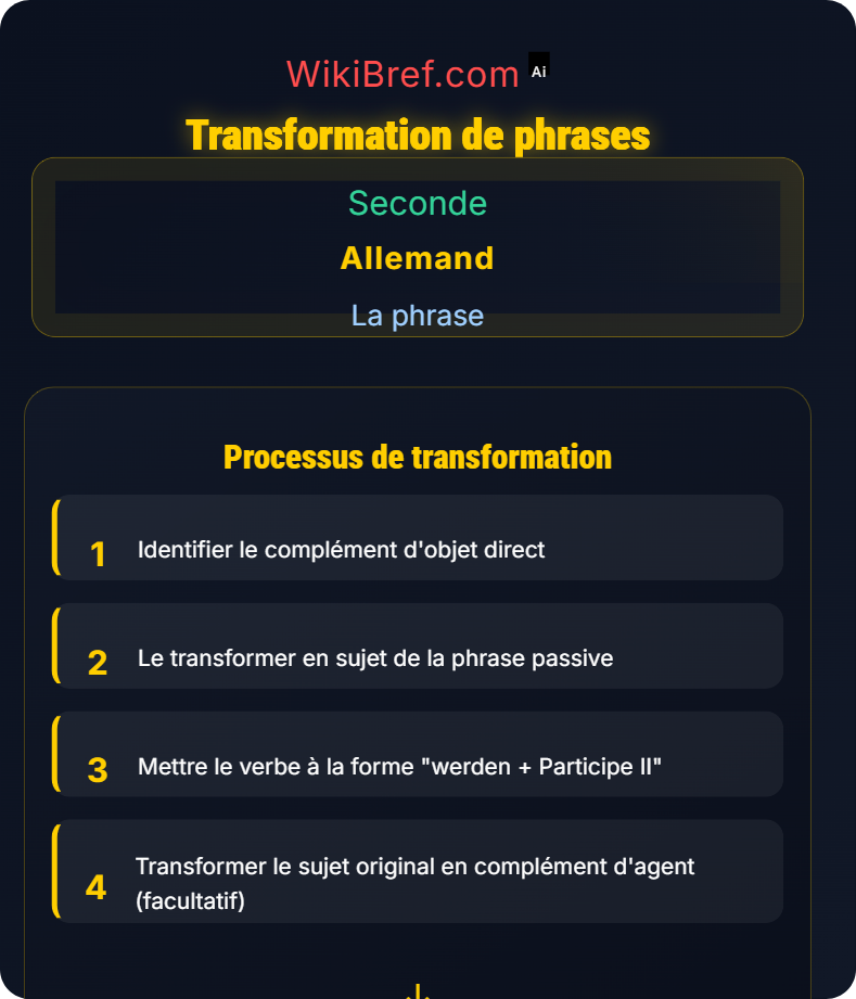 La phrase à la voix passive La phrase