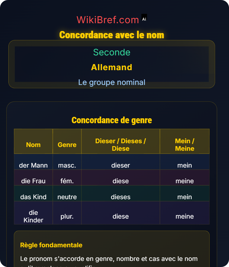 Pronoms démonstratifs et possessifs Le groupe nominal