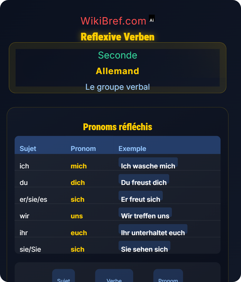 Verbes pronominaux et réflexifs Le groupe verbal
