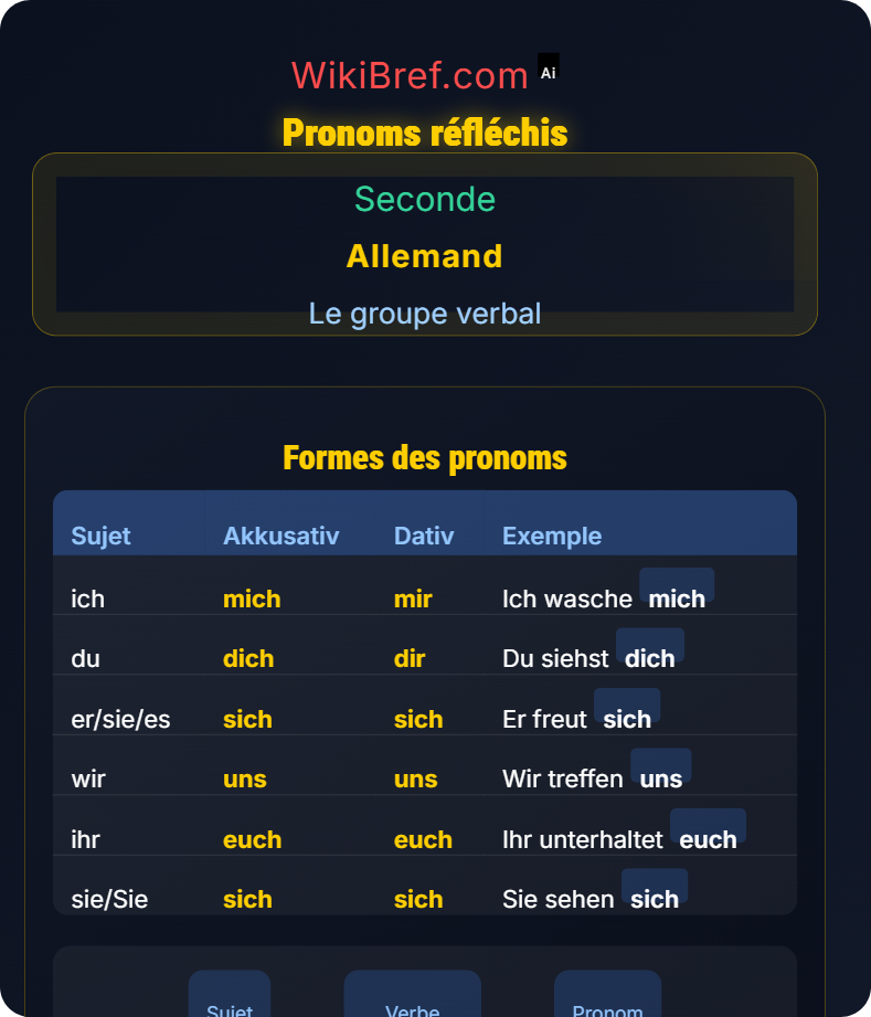 Verbes pronominaux et réflexifs Le groupe verbal