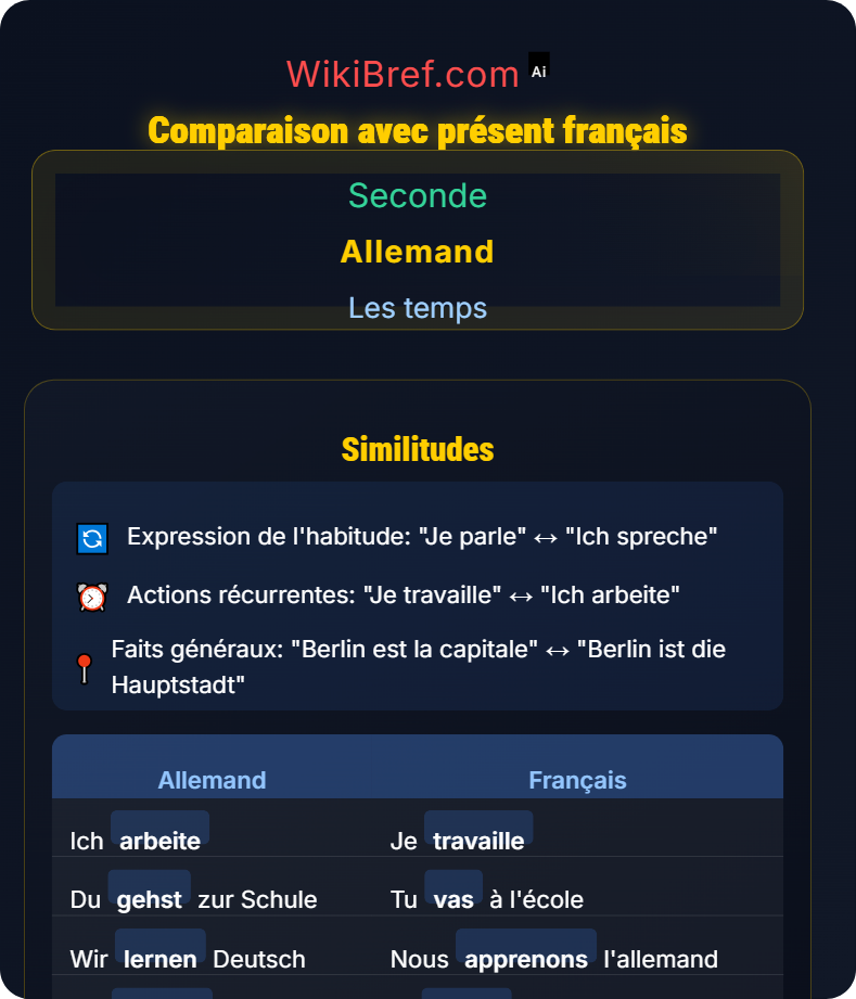 Présent de l'indicatif Les temps