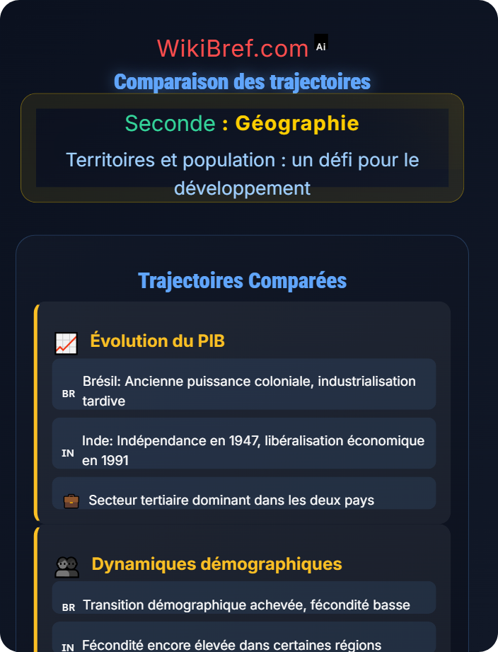 Comparaison des trajectoires Développement et inégalités : étude comparative Brésil / Inde