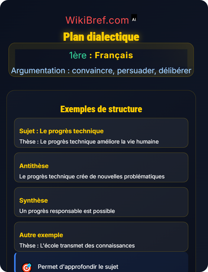 Plan dialectique Produire un texte argumentatif