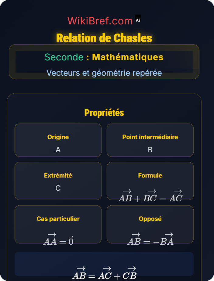 Relation de Chasles Opérations sur les vecteurs